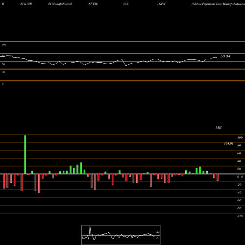 RSI & MRSI charts Global Payments Inc. GPN share NYSE Stock Exchange 