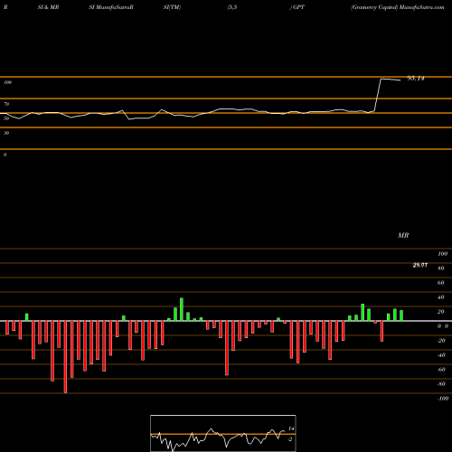 RSI & MRSI charts Gramercy Capital GPT share NYSE Stock Exchange 