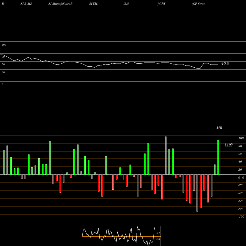 RSI & MRSI charts GP Strategies Corporation GPX share NYSE Stock Exchange 