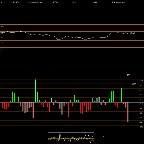 RSI & MRSI charts W.R. Grace & Co. GRA share NYSE Stock Exchange 