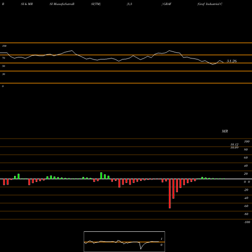 RSI & MRSI charts Graf Industrial Corp. GRAF share NYSE Stock Exchange 