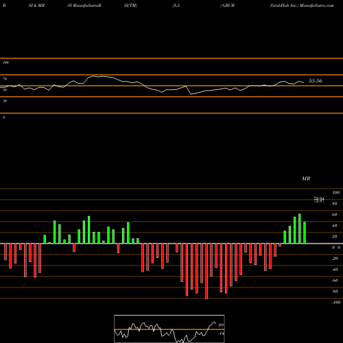 RSI & MRSI charts GrubHub Inc. GRUB share NYSE Stock Exchange 