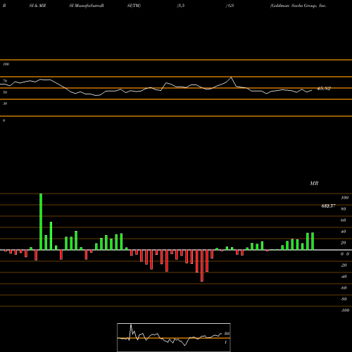RSI & MRSI charts Goldman Sachs Group, Inc. (The) GS share NYSE Stock Exchange 