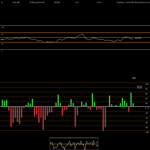 RSI & MRSI charts Goldman Sachs Pfd GS-A share NYSE Stock Exchange 