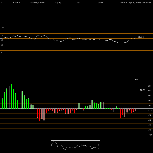 RSI & MRSI charts Goldman Dep Sh GS-C share NYSE Stock Exchange 