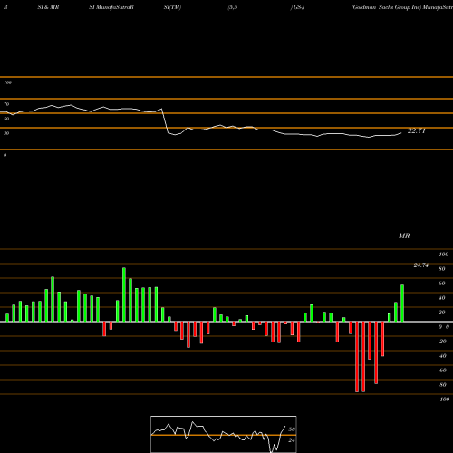 RSI & MRSI charts Goldman Sachs Group Inc GS-J share NYSE Stock Exchange 