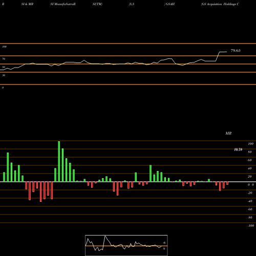 RSI & MRSI charts GS Acquisition Holdings Corp. GSAH share NYSE Stock Exchange 