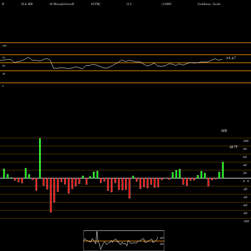 RSI & MRSI charts Goldman Sachs BDC, Inc. GSBD share NYSE Stock Exchange 