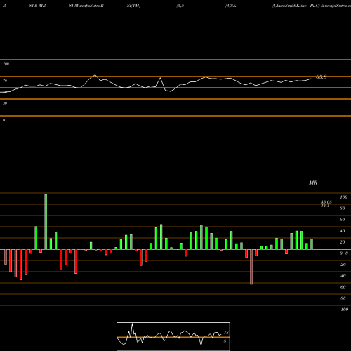 RSI & MRSI charts GlaxoSmithKline PLC GSK share NYSE Stock Exchange 