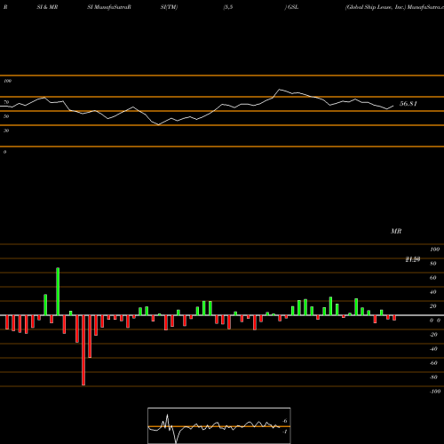 RSI & MRSI charts Global Ship Lease, Inc. GSL share NYSE Stock Exchange 