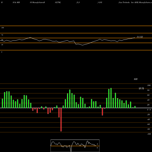 RSI & MRSI charts Gsx Techedu Inc ADR GSX share NYSE Stock Exchange 