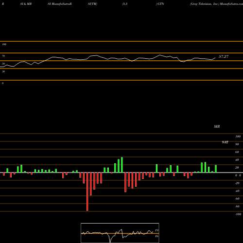 RSI & MRSI charts Gray Television, Inc. GTN share NYSE Stock Exchange 