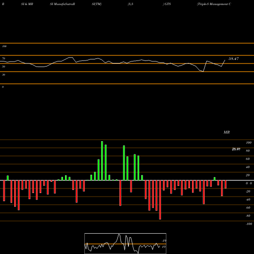 RSI & MRSI charts Triple-S Management Corporation GTS share NYSE Stock Exchange 