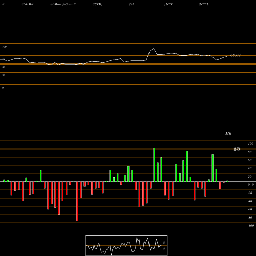 RSI & MRSI charts GTT Communications, Inc. GTT share NYSE Stock Exchange 