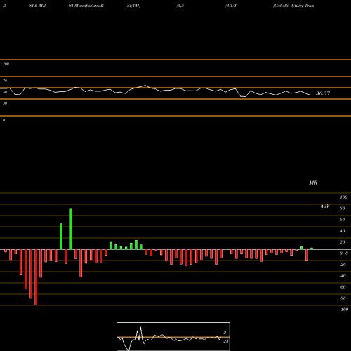 RSI & MRSI charts Gabelli Utility Trust (The) GUT share NYSE Stock Exchange 