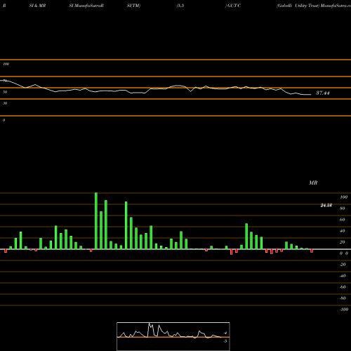 RSI & MRSI charts Gabelli Utility Trust GUT-C share NYSE Stock Exchange 