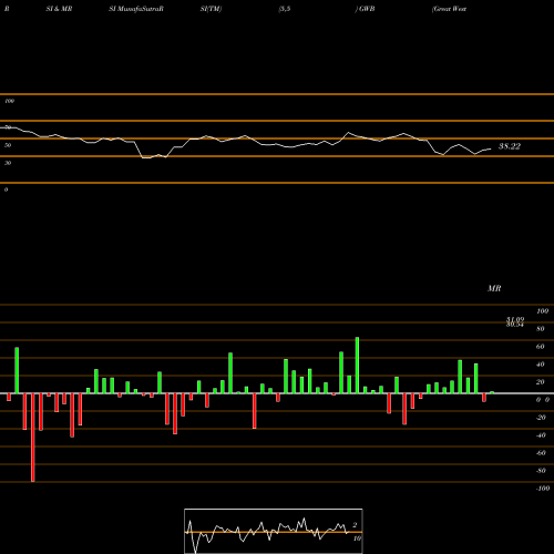 RSI & MRSI charts Great Western Bancorp, Inc. GWB share NYSE Stock Exchange 