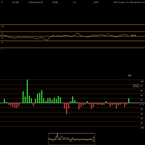 RSI & MRSI charts W.W. Grainger, Inc. GWW share NYSE Stock Exchange 