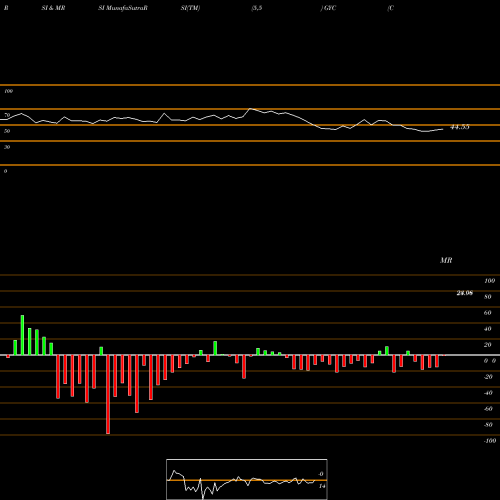 RSI & MRSI charts Corporate Asset Backed Corp CABCO GYC share NYSE Stock Exchange 
