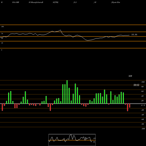 RSI & MRSI charts Hyatt Hotels Corporation H share NYSE Stock Exchange 