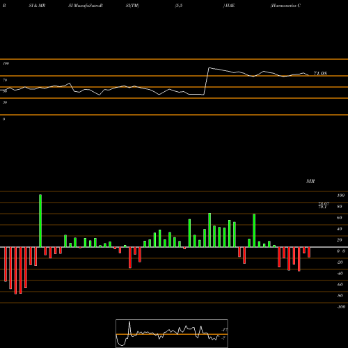 RSI & MRSI charts Haemonetics Corporation HAE share NYSE Stock Exchange 