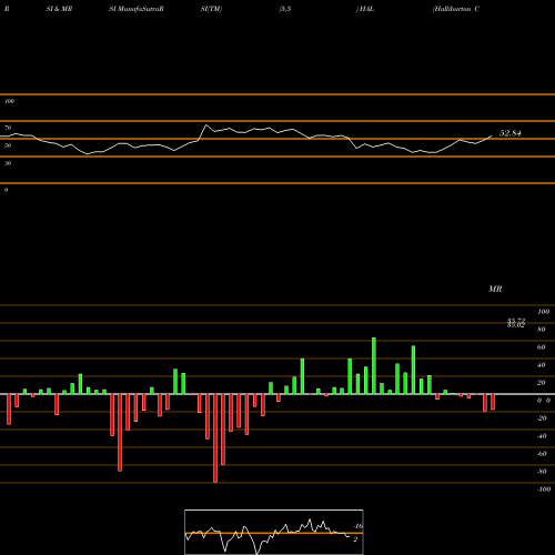 RSI & MRSI charts Halliburton Company HAL share NYSE Stock Exchange 