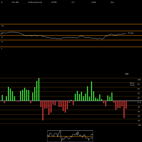 RSI & MRSI charts Harman International Industries Inc HAR share NYSE Stock Exchange 