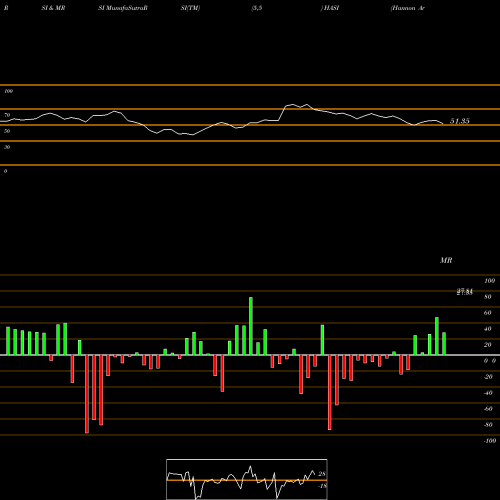 RSI & MRSI charts Hannon Armstrong Sustainable Infrastructure Capital, Inc. HASI share NYSE Stock Exchange 