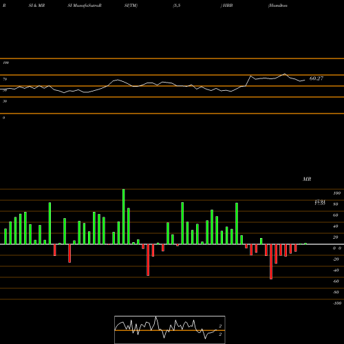 RSI & MRSI charts Hamilton Beach Brands Holding Company HBB share NYSE Stock Exchange 