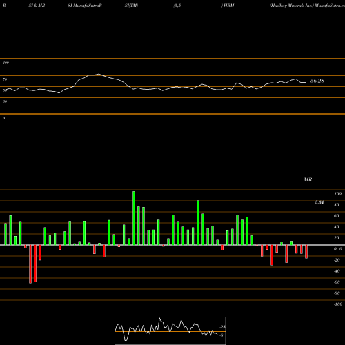 RSI & MRSI charts Hudbay Minerals Inc. HBM share NYSE Stock Exchange 