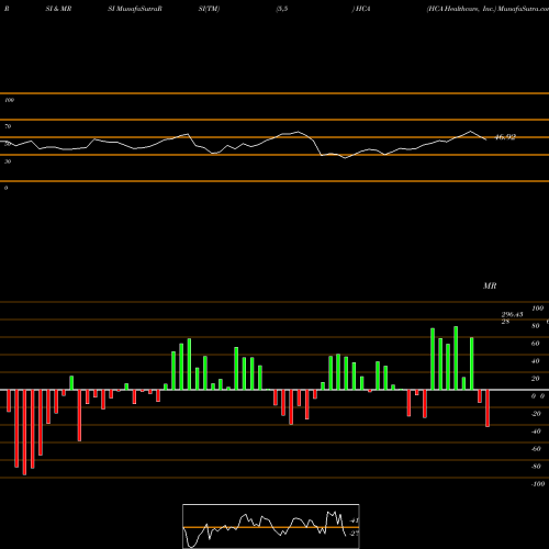 RSI & MRSI charts HCA Healthcare, Inc. HCA share NYSE Stock Exchange 