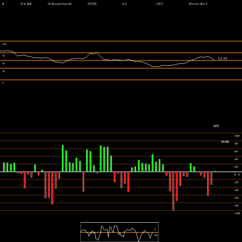 RSI & MRSI charts Warrior Met Coal, Inc. HCC share NYSE Stock Exchange 