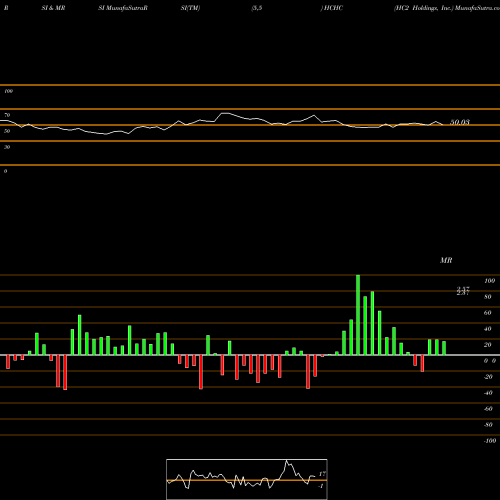 RSI & MRSI charts HC2 Holdings, Inc. HCHC share NYSE Stock Exchange 