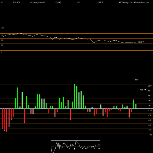 RSI & MRSI charts HCI Group, Inc. HCI share NYSE Stock Exchange 