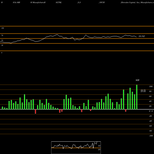 RSI & MRSI charts Hercules Capital, Inc. HCXY share NYSE Stock Exchange 