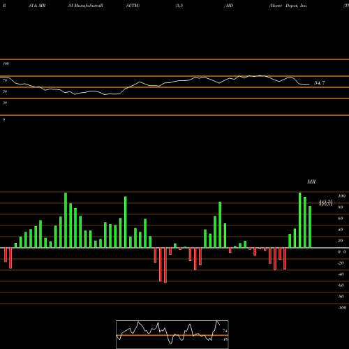 RSI & MRSI charts Home Depot, Inc. (The) HD share NYSE Stock Exchange 