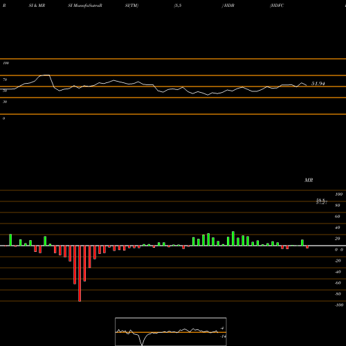 RSI & MRSI charts HDFC Bank Limited HDB share NYSE Stock Exchange 