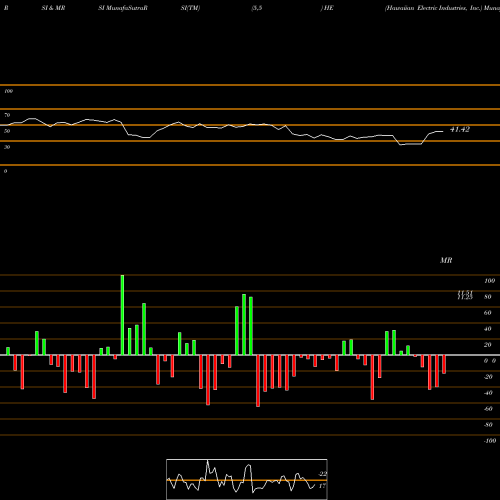 RSI & MRSI charts Hawaiian Electric Industries, Inc. HE share NYSE Stock Exchange 