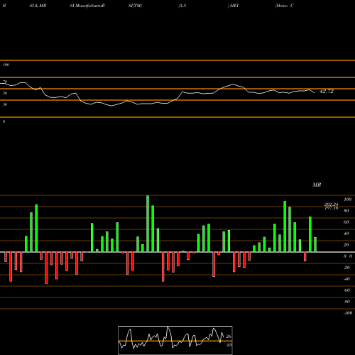 RSI & MRSI charts Heico Corporation HEI share NYSE Stock Exchange 