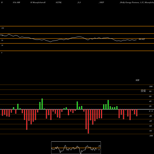 RSI & MRSI charts Holly Energy Partners, L.P. HEP share NYSE Stock Exchange 