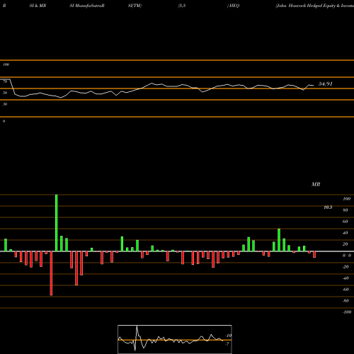 RSI & MRSI charts John Hancock Hedged Equity & Income Fund HEQ share NYSE Stock Exchange 
