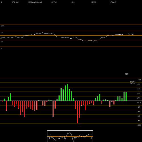 RSI & MRSI charts Hess Corporation HES share NYSE Stock Exchange 