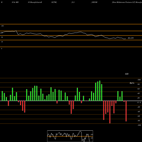 RSI & MRSI charts Hess Midstream Partners LP HESM share NYSE Stock Exchange 