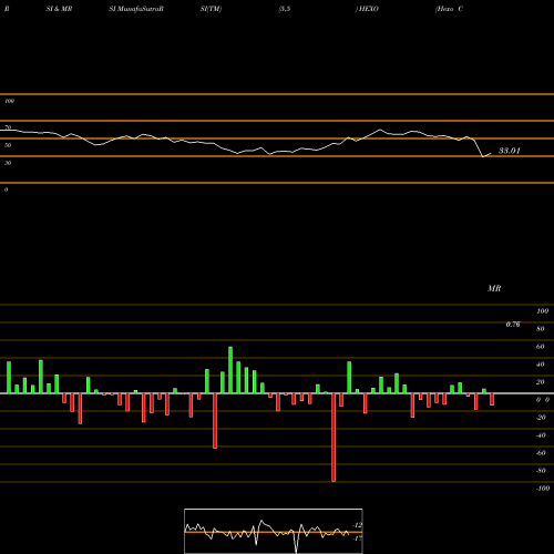 RSI & MRSI charts Hexo Corp HEXO share NYSE Stock Exchange 
