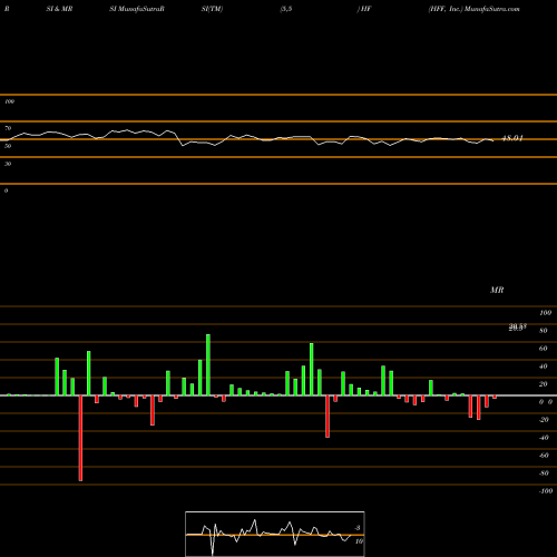 RSI & MRSI charts HFF, Inc. HF share NYSE Stock Exchange 