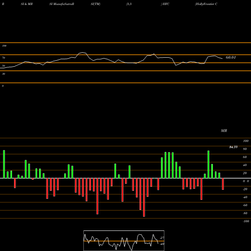RSI & MRSI charts HollyFrontier Corporation HFC share NYSE Stock Exchange 