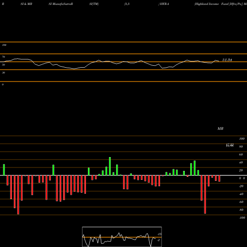 RSI & MRSI charts Highland Income Fund [Hfro/Pa] HFR-A share NYSE Stock Exchange 