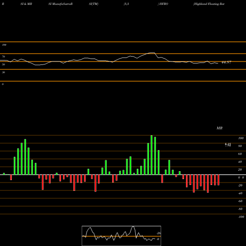 RSI & MRSI charts Highland Floating Rate Opportunities Fund HFRO share NYSE Stock Exchange 