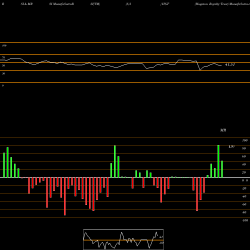 RSI & MRSI charts Hugoton Royalty Trust HGT share NYSE Stock Exchange 
