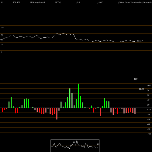 RSI & MRSI charts Hilton Grand Vacations Inc. HGV share NYSE Stock Exchange 